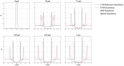 A hybrid finite volume method and smoothed particle hydrodynamics approach for efficient and accurate blast simulations